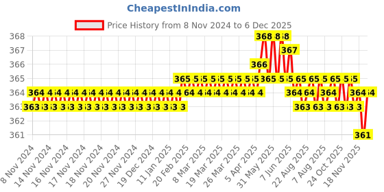 moglix.com B K Jagan &a; Co 20mm Galvanized Iron Wire Rope U-Bolts Clamp b k jagan &a; co Price History Graph from 8 Nov 2024 to 5 Dec 2025