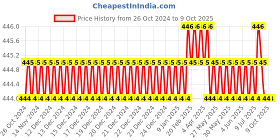 moglix.com B K Jagan &a; Co 20x22mm Chrome Vanadium Steel Matt Finish Double Open End Spanner b k jagan &a; co Price History Graph from 26 Oct 2024 to 9 Oct 2025