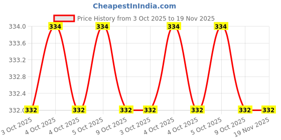 moglix.com B K Jagan &a; Co 20x22mm Matte Finish Double Open End Spanner b k jagan &a; co Price History Graph from 3 Oct 2025 to 19 Nov 2025