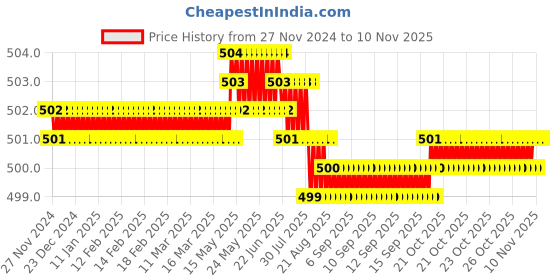 moglix.com B K Jagan &a; Co 20x47x14mm Deep Groove Ball Bearing, 6204ZZ b k jagan &a; co Price History Graph from 27 Nov 2024 to 9 Nov 2025