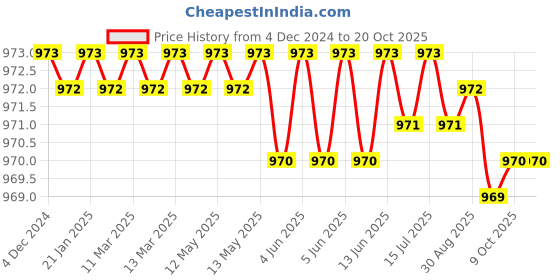 moglix.com B K Jagan &a; Co 20x50x14mm Deep Groove Ball Bearing, 6304ZZ (Pack of 5) b k jagan &a; co Price History Graph from 4 Dec 2024 to 20 Oct 2025