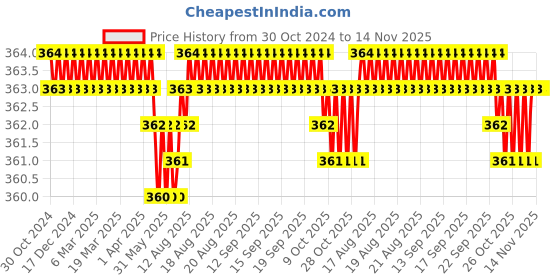 moglix.com B K Jagan &a; Co 2.1/2 inch Galvanized Iron Chilli Clamp (Pack of 5) b k jagan &a; co Price History Graph from 30 Oct 2024 to 14 Nov 2025