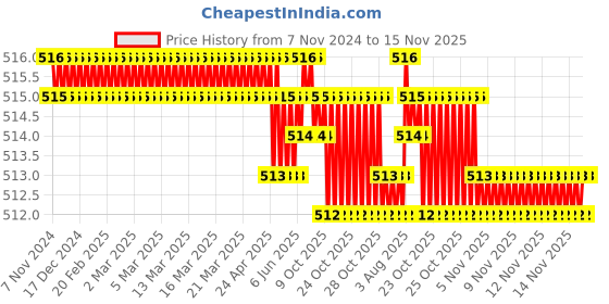 moglix.com B K Jagan &a; Co 2.1/2 inch Mirror Screw Self Tapping with Button Brass (Pack of 25) b k jagan &a; co Price History Graph from 7 Nov 2024 to 15 Nov 2025