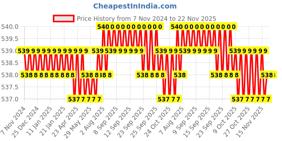 moglix.com B K Jagan &a; Co 21x23mm Chrome Vanadium Steel Chrome Finish Double Ended Ring Spanner b k jagan &a; co Price History Graph from 7 Nov 2024 to 22 Nov 2025