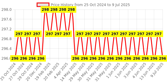 moglix.com B K Jagan &a; Co 21x23mm Chrome Vanadium Steel Matt Finish Double Open End Spanner b k jagan &a; co Price History Graph from 25 Oct 2024 to 9 Jul 2025