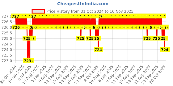 moglix.com B K Jagan &a; Co 22cm Iron Bar Bending Key, Size: 20 No. b k jagan &a; co Price History Graph from 31 Oct 2024 to 15 Nov 2025