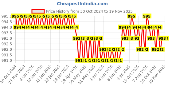 moglix.com B K Jagan &a; Co 22x22mm Chrome Vanadium Steel Powder Coated Finish Ratchet Combination Spanner b k jagan &a; co Price History Graph from 30 Oct 2024 to 19 Nov 2025