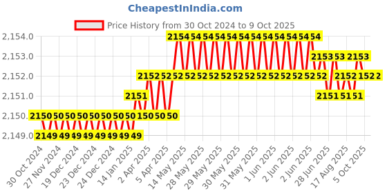 moglix.com B K Jagan &a; Co 24 inch Chromium Vanadium Steel Professional Block Cutter with Plastic Handle b k jagan &a; co Price History Graph from 30 Oct 2024 to 9 Oct 2025