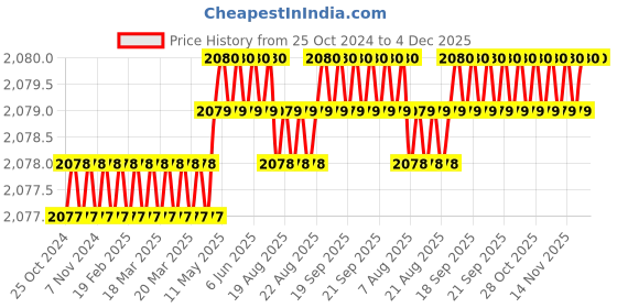 moglix.com B K Jagan &a; Co 24 inch Iron Polished Pipe Wrench b k jagan &a; co Price History Graph from 25 Oct 2024 to 3 Dec 2025