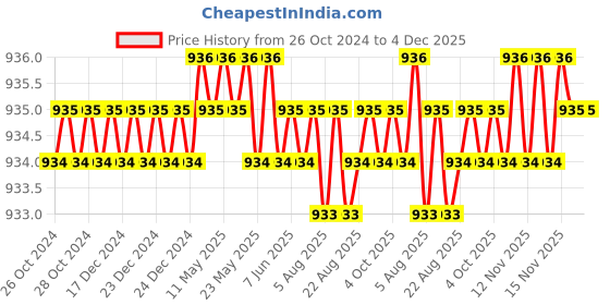moglix.com B K Jagan &a; Co 2411 5 Pcs Ceramic Nozzle Cup for TIG Welding Torch b k jagan &a; co Price History Graph from 26 Oct 2024 to 3 Dec 2025