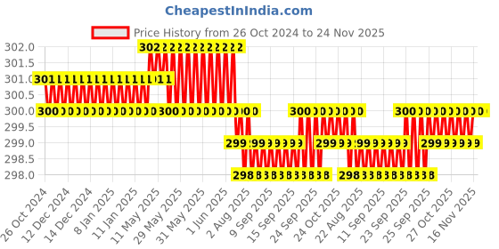moglix.com B K Jagan &a; Co 24x27mm Chrome Vanadium Steel Chrome Finish Double Ended Ring Spanner b k jagan &a; co Price History Graph from 26 Oct 2024 to 23 Nov 2025
