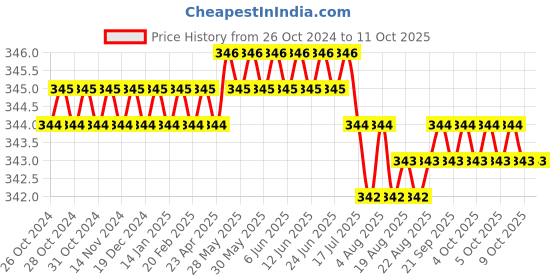 moglix.com B K Jagan &a; Co 24x27mm Chrome Vanadium Steel Matt Finish Double Open End Spanner b k jagan &a; co Price History Graph from 26 Oct 2024 to 9 Oct 2025