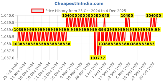 moglix.com B K Jagan &a; Co 250mm Chrome Vanadium Steel Plier with Hammer for Wheel Balancing b k jagan &a; co Price History Graph from 25 Oct 2024 to 4 Dec 2025