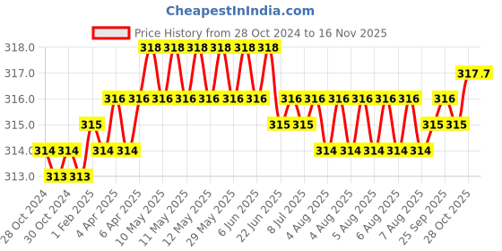 moglix.com B K Jagan &a; Co 250mm Cutting Edge Chisel b k jagan &a; co Price History Graph from 28 Oct 2024 to 13 Nov 2025
