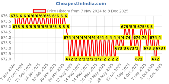 moglix.com B K Jagan &a; Co 254mm Metal Flat Head Chisel b k jagan &a; co Price History Graph from 7 Nov 2024 to 2 Dec 2025