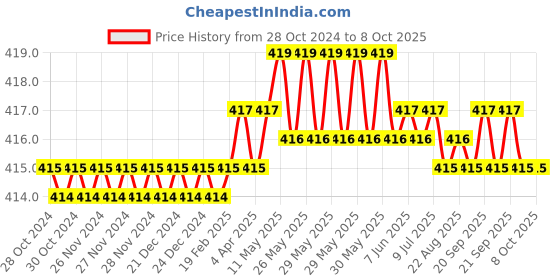 moglix.com B K Jagan &a; Co 254mm Metal Head Octagonal Chisel b k jagan &a; co Price History Graph from 28 Oct 2024 to 7 Oct 2025