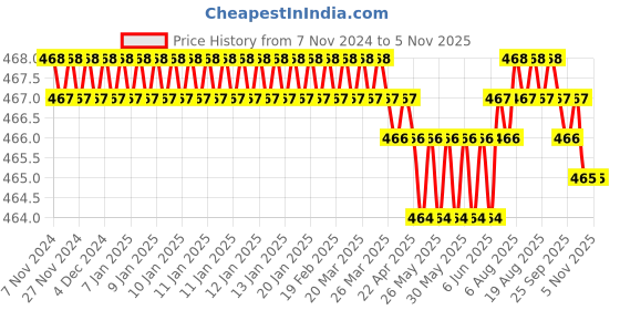 moglix.com B K Jagan &a; Co 254x16mm Metal Head Octagonal Chisel b k jagan &a; co Price History Graph from 7 Nov 2024 to 5 Nov 2025