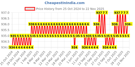 moglix.com B K Jagan &a; Co 25cm Iron Bar Bending Key, Size: 25 No. b k jagan &a; co Price History Graph from 25 Oct 2024 to 22 Nov 2025