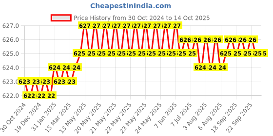 moglix.com B K Jagan &a; Co 2.5kg Iron Hammer Head without Handle b k jagan &a; co Price History Graph from 30 Oct 2024 to 13 Oct 2025