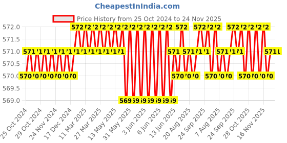 moglix.com B K Jagan &a; Co 25W Soldering Iron b k jagan &a; co Price History Graph from 25 Oct 2024 to 24 Nov 2025