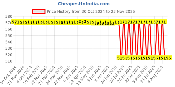 moglix.com B K Jagan &a; Co 25W Soldering Iron Kit with Wire &a; Flux b k jagan &a; co Price History Graph from 30 Oct 2024 to 23 Nov 2025