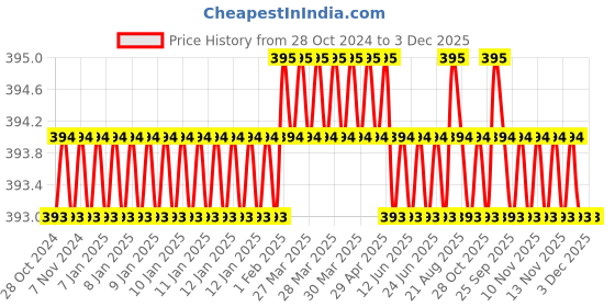 moglix.com B K Jagan &a; Co 25x28mm Chrome Vanadium Steel Matt Finish Double Open End Spanner b k jagan &a; co Price History Graph from 28 Oct 2024 to 3 Dec 2025