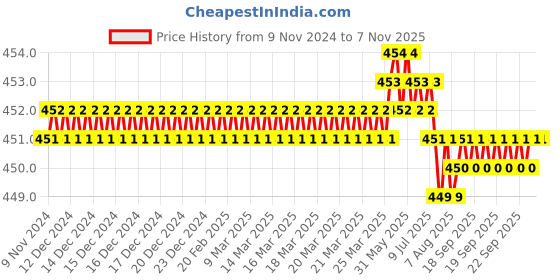moglix.com B K Jagan &a; Co 25x42x11mm Thrust Ball Bearing, 51105 b k jagan &a; co Price History Graph from 9 Nov 2024 to 7 Nov 2025