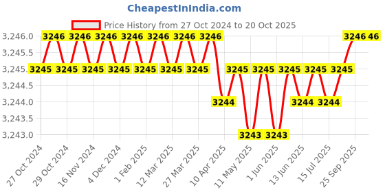 moglix.com B K Jagan &a; Co 25x44x15mm Thrust Ball Bearing, 08 (Pack of 10) b k jagan &a; co Price History Graph from 27 Oct 2024 to 20 Oct 2025