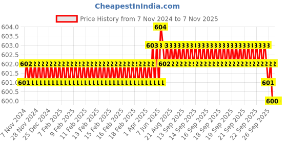 moglix.com B K Jagan &a; Co 25x52x15mm Deep Groove Ball Bearing, 6205ZZ b k jagan &a; co Price History Graph from 7 Nov 2024 to 6 Nov 2025