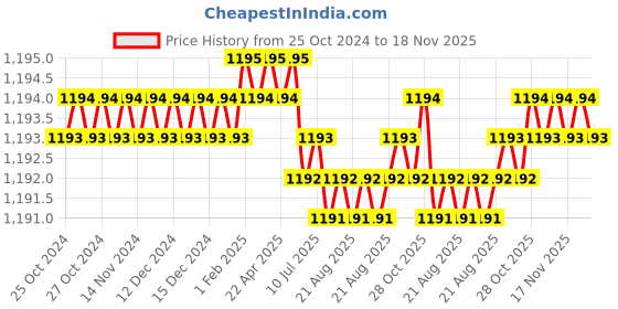moglix.com B K Jagan &a; Co 25x52x18mm Spherical Roller Bearing, 22205 b k jagan &a; co Price History Graph from 25 Oct 2024 to 18 Nov 2025