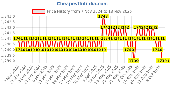 moglix.com B K Jagan &a; Co 25x60x25mm Tapered Roller Bearing, 32305 b k jagan &a; co Price History Graph from 7 Nov 2024 to 18 Nov 2025