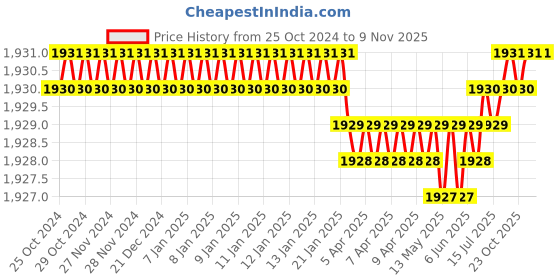 moglix.com B K Jagan &a; Co 25x62x20mm Tapered Roller Bearing, 30305 (Pack of 5) b k jagan &a; co Price History Graph from 25 Oct 2024 to 9 Nov 2025
