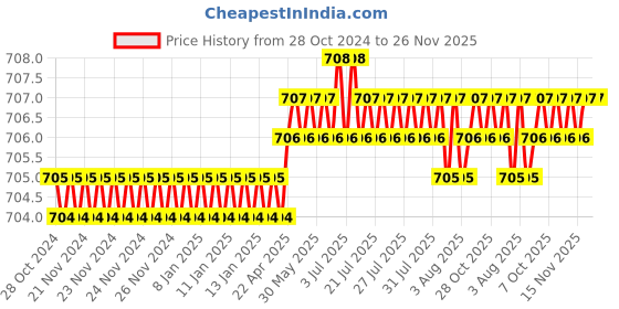 moglix.com B K Jagan &a; Co 265mm CrV Multi Purpose Fencing Plier b k jagan &a; co Price History Graph from 28 Oct 2024 to 25 Nov 2025