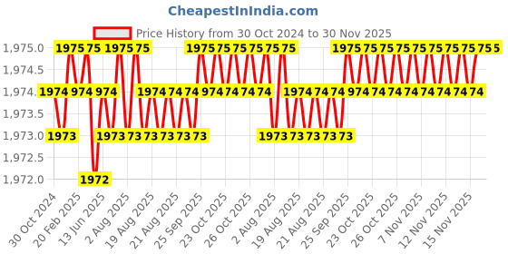 moglix.com B K Jagan &a; Co 280W 10mm Plastic Electrical Screwdriver Drill Machine b k jagan &a; co Price History Graph from 30 Oct 2024 to 30 Nov 2025
