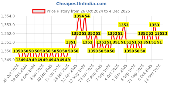 moglix.com B K Jagan &a; Co 2x11 inch Steel Pipe Threading Die for PVC Pipe b k jagan &a; co Price History Graph from 26 Oct 2024 to 4 Dec 2025