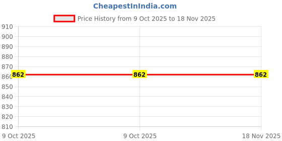 moglix.com B K Jagan &a; Co 3-30mm Mini Copper Tube Pipe Cutter b k jagan &a; co Price History Graph from 9 Oct 2025 to 17 Nov 2025
