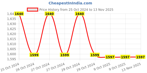 moglix.com B K Jagan &a; Co 3 inch Cast Iron Black Heavy Duty G Clamp (Pack of 4) b k jagan &a; co Price History Graph from 25 Oct 2024 to 13 Nov 2025
