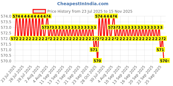 moglix.com B K Jagan &a; Co 3 inch Mirror Screw Self Tapping with Button Brass (Pack of 25) b k jagan &a; co Price History Graph from 23 Jul 2025 to 15 Nov 2025