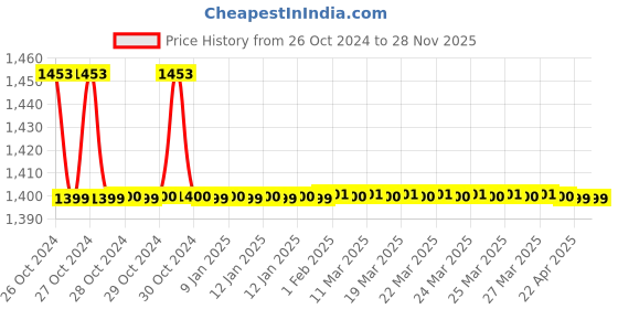 moglix.com B K Jagan &a; Co 3 Pcs 1 inch Steel Cut Thread Metric Hand Tap Set b k jagan &a; co Price History Graph from 26 Oct 2024 to 27 Nov 2025