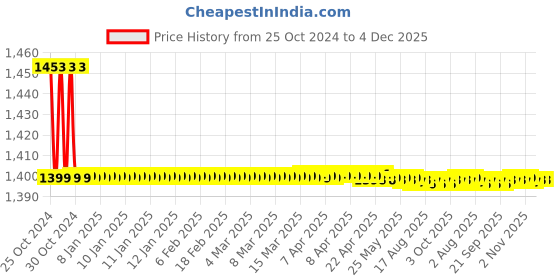 moglix.com B K Jagan &a; Co 3 Pcs 1/2 inch Steel Cut Thread Metric Hand Tap Set b k jagan &a; co Price History Graph from 25 Oct 2024 to 4 Dec 2025