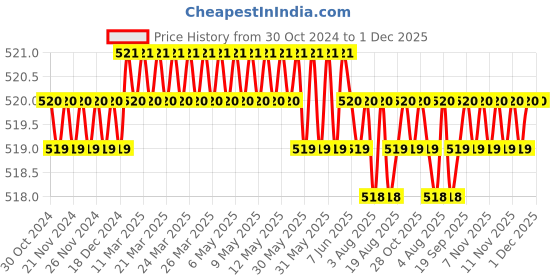 moglix.com B K Jagan &a; Co 3 Pcs 1/4 inch Steel Cut Thread Metric Hand Tap Set b k jagan &a; co Price History Graph from 30 Oct 2024 to 1 Dec 2025