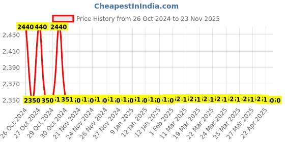 moglix.com B K Jagan &a; Co 3 Pcs 24Mx1.5p Steel Cut Thread Metric Hand Tap Set b k jagan &a; co Price History Graph from 26 Oct 2024 to 22 Nov 2025
