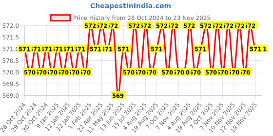 moglix.com B K Jagan &a; Co 3 Pcs 27Mx1.5p Steel Cut Thread Metric Hand Tap Set b k jagan &a; co Price History Graph from 28 Oct 2024 to 23 Nov 2025