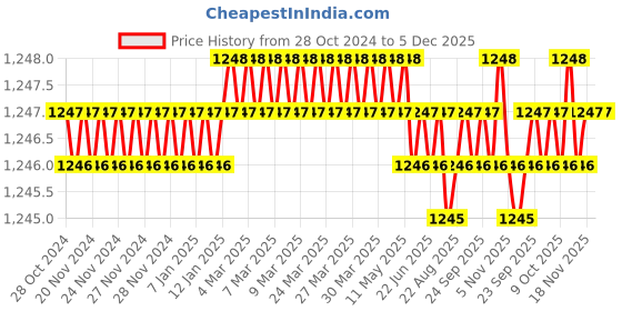 moglix.com B K Jagan &a; Co 3 Pcs 3/4 inch Steel Cut Thread Metric Hand Tap Set b k jagan &a; co Price History Graph from 28 Oct 2024 to 5 Dec 2025