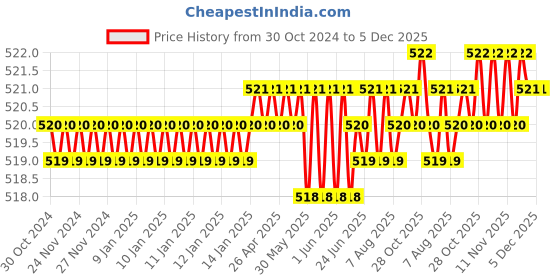 moglix.com B K Jagan &a; Co 3 Pcs 3/8 inch Steel Cut Thread Metric Hand Tap Set b k jagan &a; co Price History Graph from 30 Oct 2024 to 4 Dec 2025