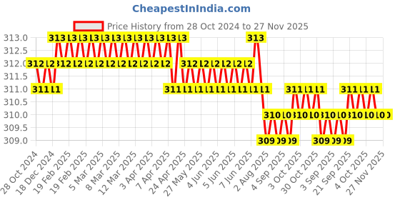 moglix.com B K Jagan &a; Co 3 Pcs 3mm Steel Cut Thread Metric Hand Tap Set b k jagan &a; co Price History Graph from 28 Oct 2024 to 27 Nov 2025