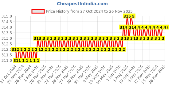 moglix.com B K Jagan &a; Co 3 Pcs 8mm Steel Cut Thread Metric Hand Tap Set b k jagan &a; co Price History Graph from 27 Oct 2024 to 24 Nov 2025