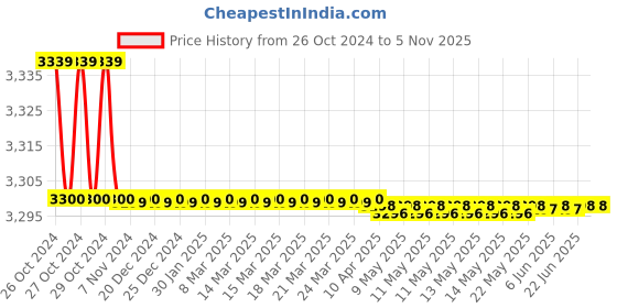 moglix.com B K Jagan &a; Co 3 Pcs Iron Ratchet Type Pipe Threading Die Set with Metal Box b k jagan &a; co Price History Graph from 26 Oct 2024 to 4 Nov 2025