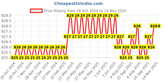 moglix.com B K Jagan &a; Co 3 Pcs Multipurpose Plumbing Tool Kit b k jagan &a; co Price History Graph from 26 Oct 2024 to 14 Nov 2025