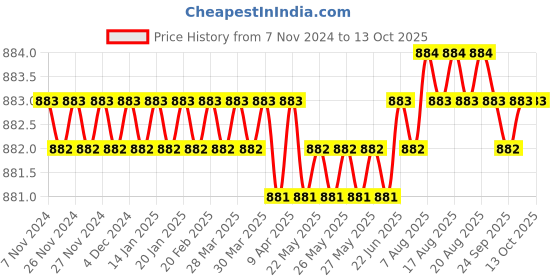 moglix.com B K Jagan &a; Co 3 Pcs Steel Mason Trowel Set with Different Sizes b k jagan &a; co Price History Graph from 7 Nov 2024 to 13 Oct 2025